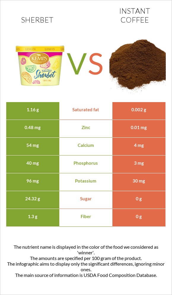 Sherbet vs Instant coffee infographic