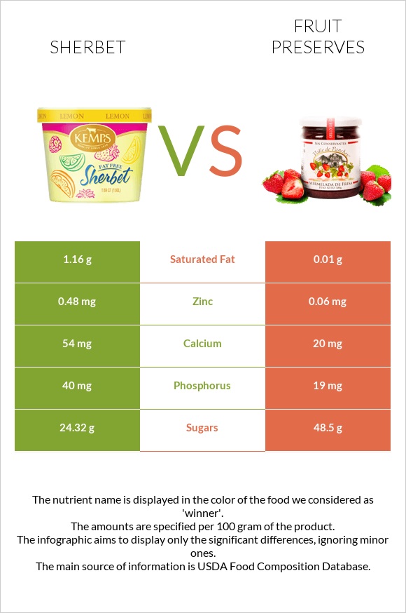 Sherbet vs Fruit preserves infographic