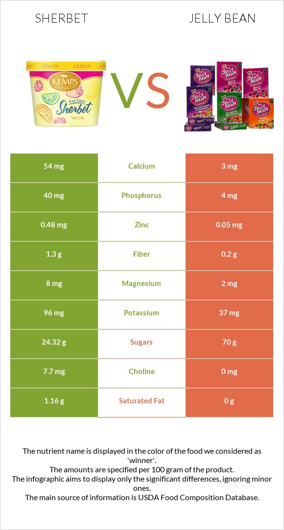 Sherbet vs Jelly bean infographic
