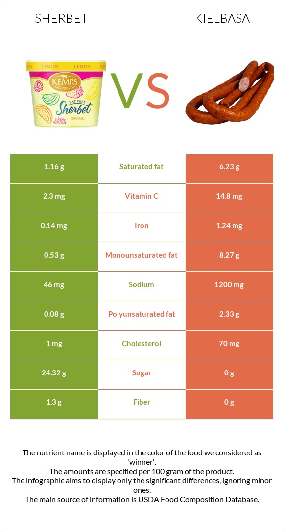 Sherbet vs Kielbasa infographic