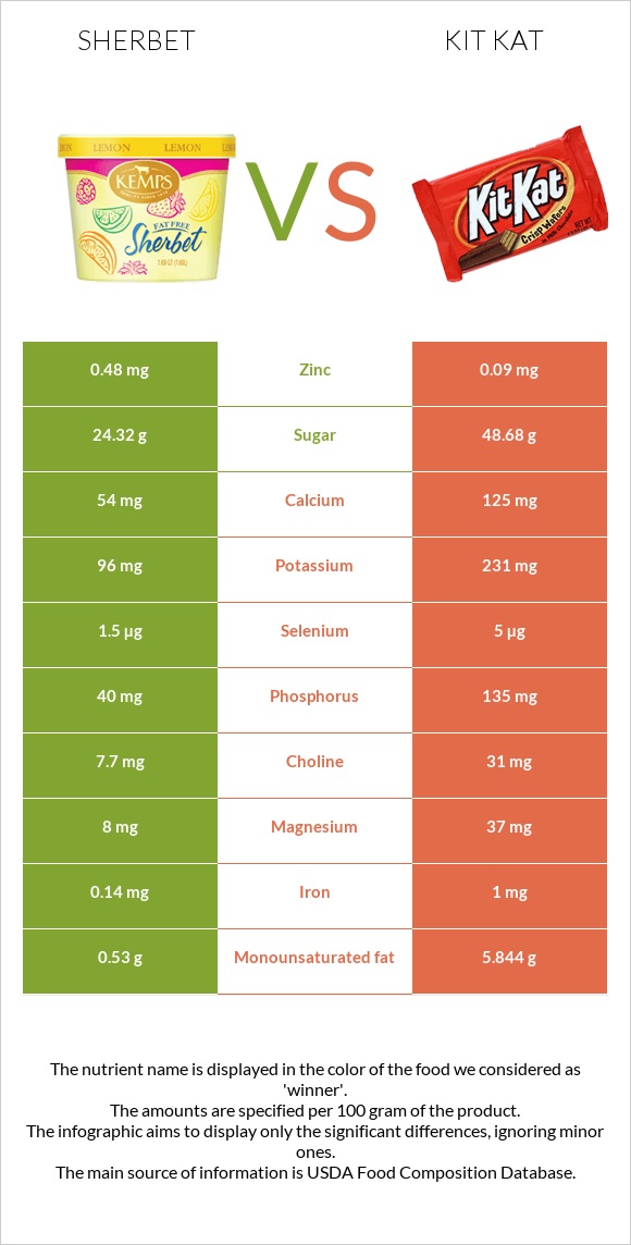 Sherbet vs Kit Kat infographic