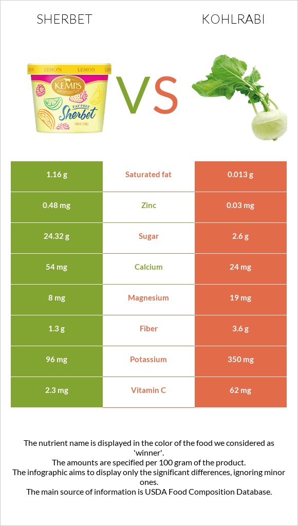 Sherbet vs Kohlrabi infographic