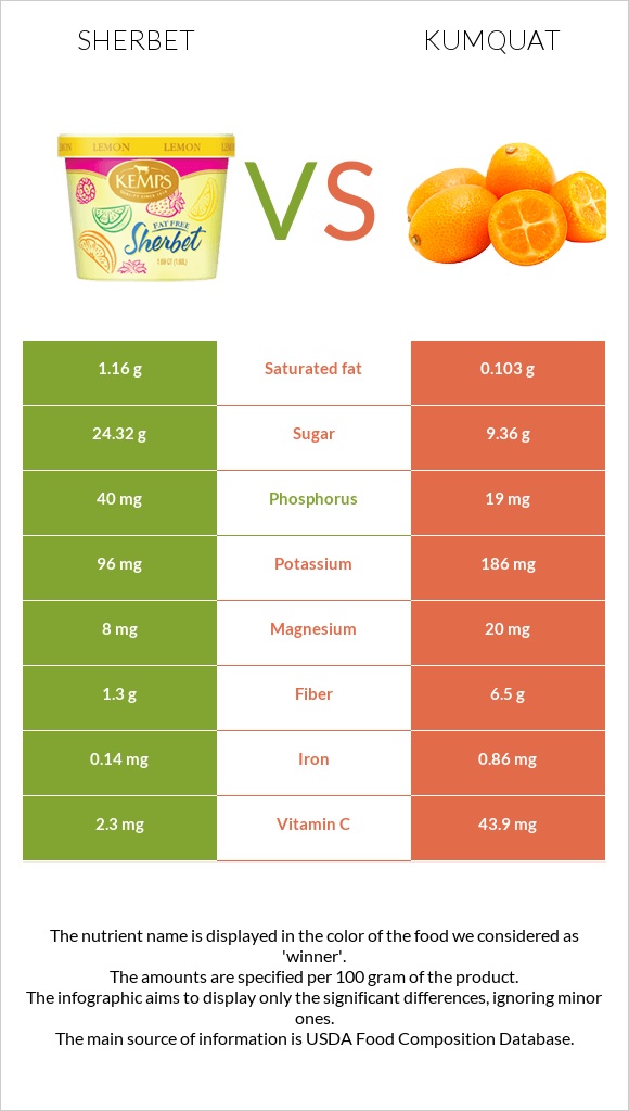 Sherbet vs Kumquat infographic