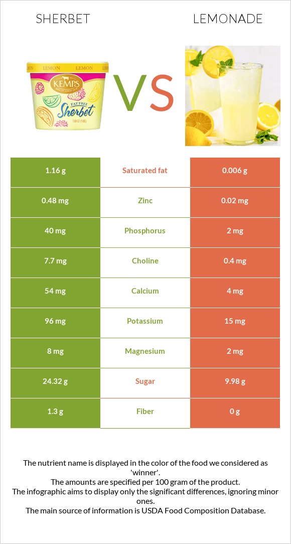 Sherbet vs Lemonade infographic