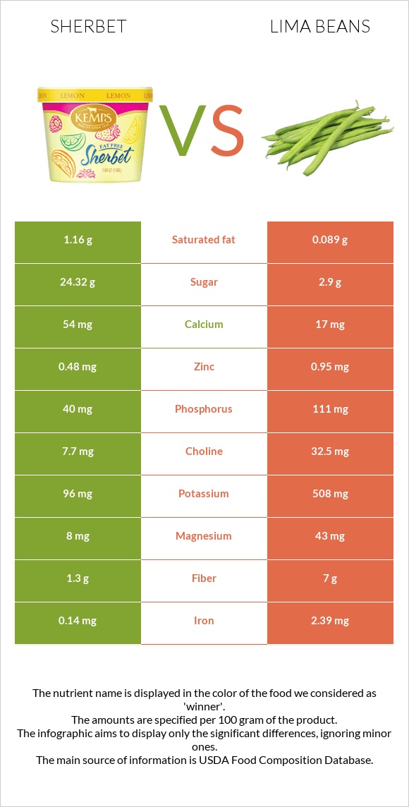 Sherbet vs Lima beans infographic