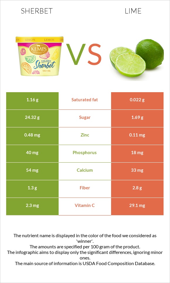 Sherbet vs Lime infographic