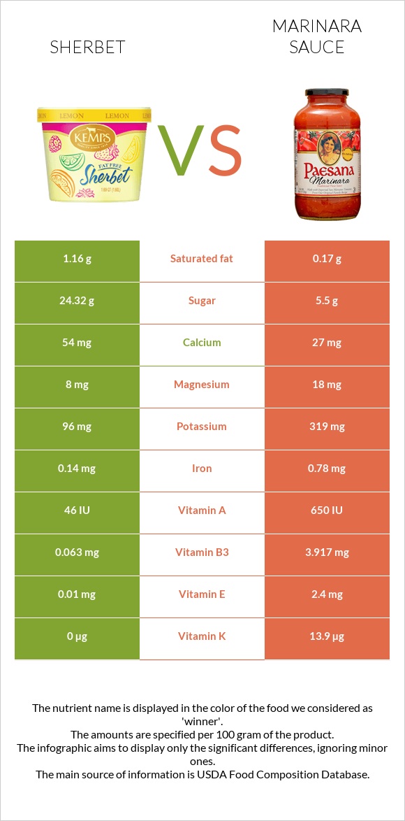 Sherbet vs Marinara sauce infographic