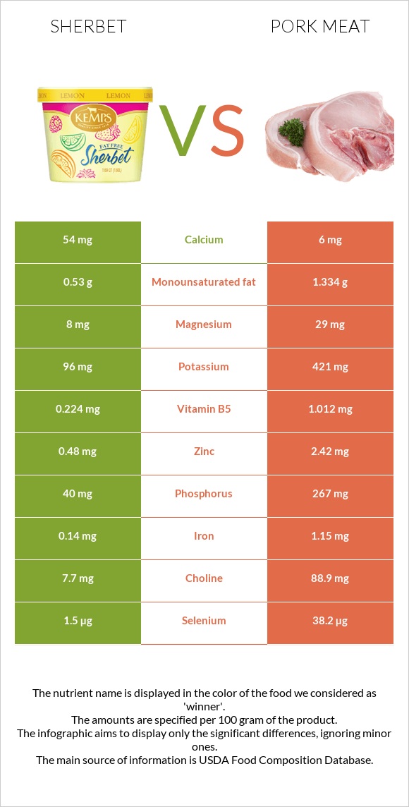 Sherbet vs Pork Meat infographic