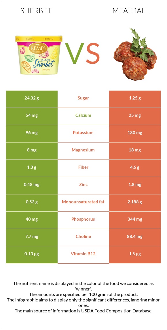 Sherbet vs Meatball infographic