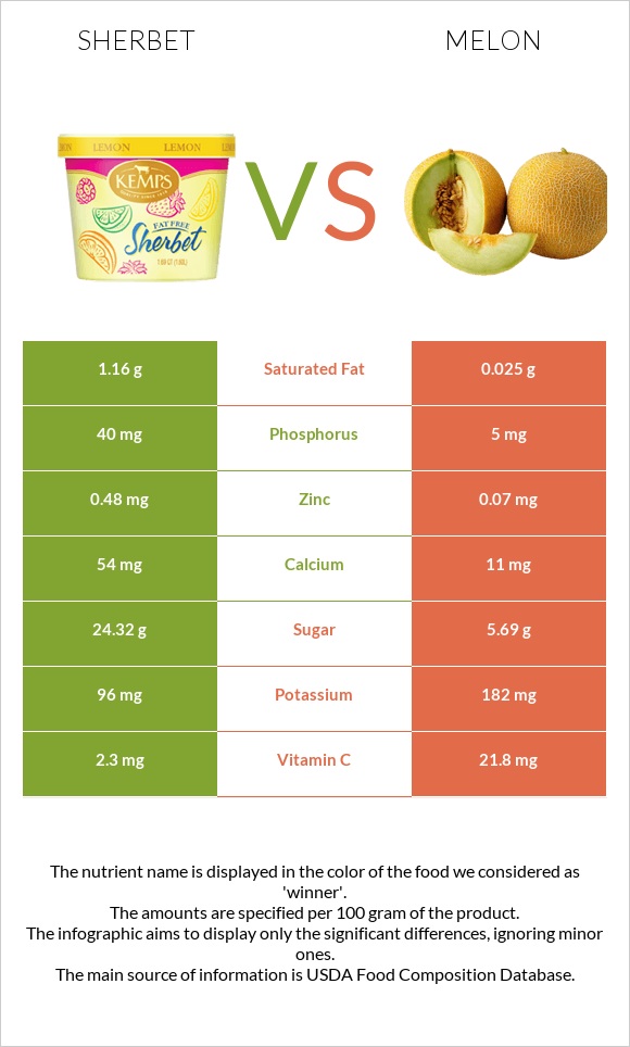 Sherbet vs Melon infographic