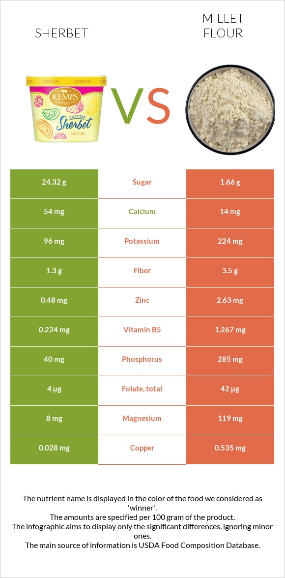 Sherbet vs Millet flour infographic
