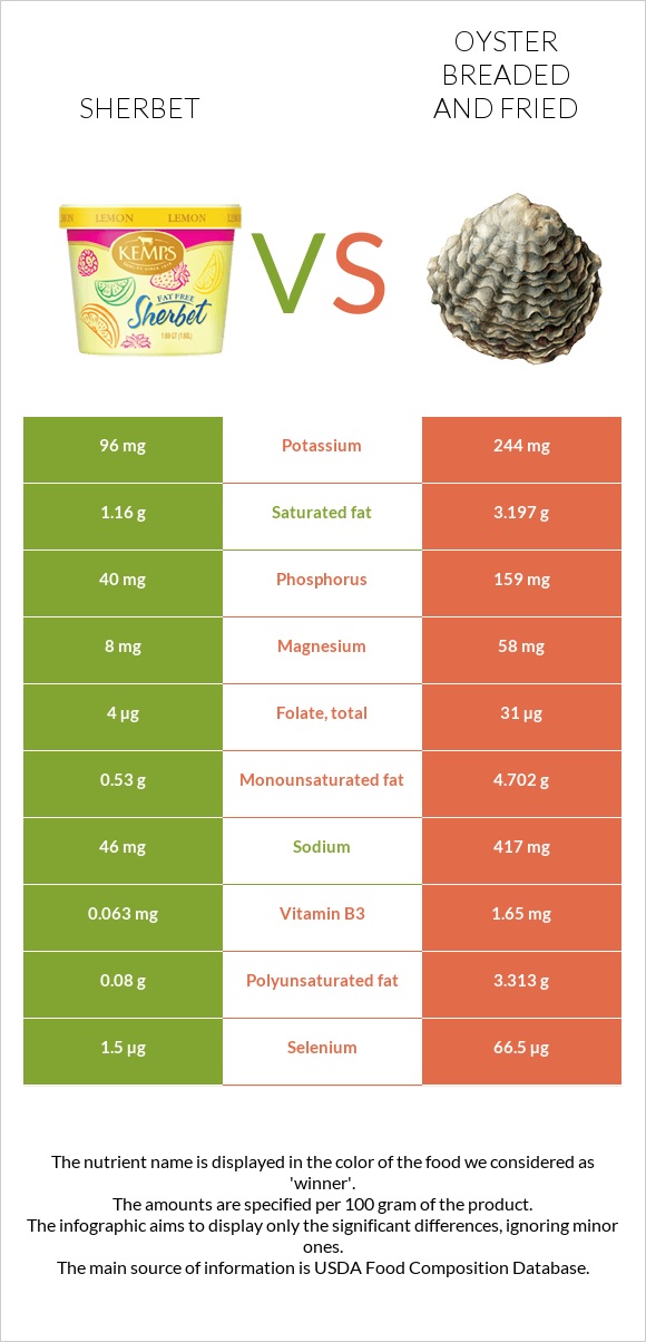 Sherbet vs Oyster breaded and fried infographic