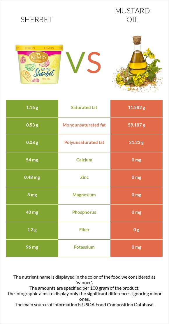 Sherbet vs Mustard oil infographic