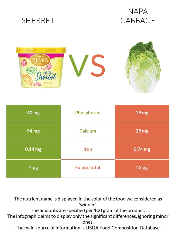 Sherbet vs Napa cabbage infographic