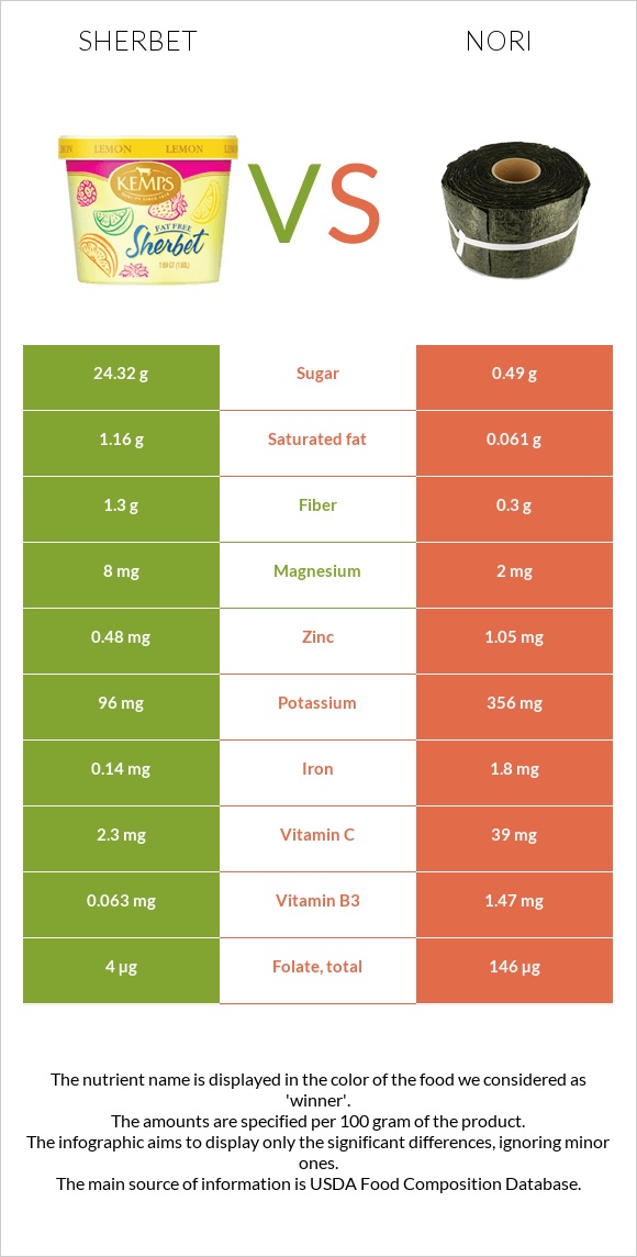 Sherbet vs Nori infographic