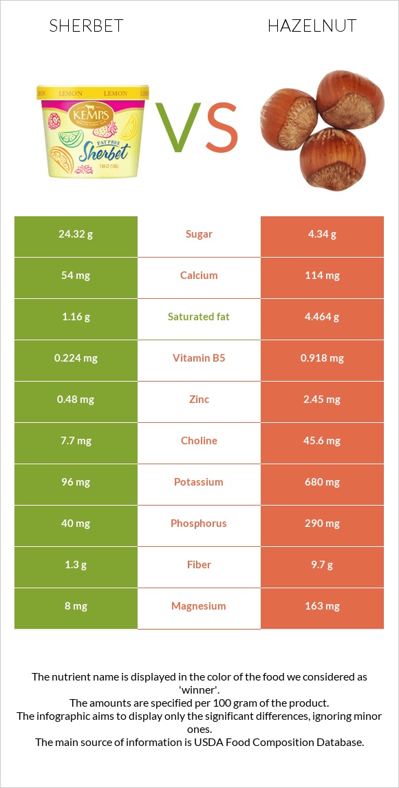 Sherbet vs Hazelnut infographic