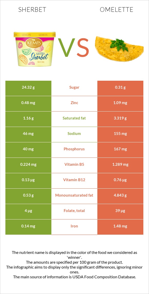 Sherbet vs Omelette infographic