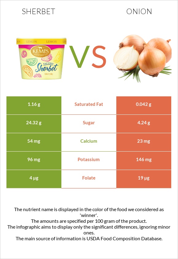 Sherbet vs Onion infographic