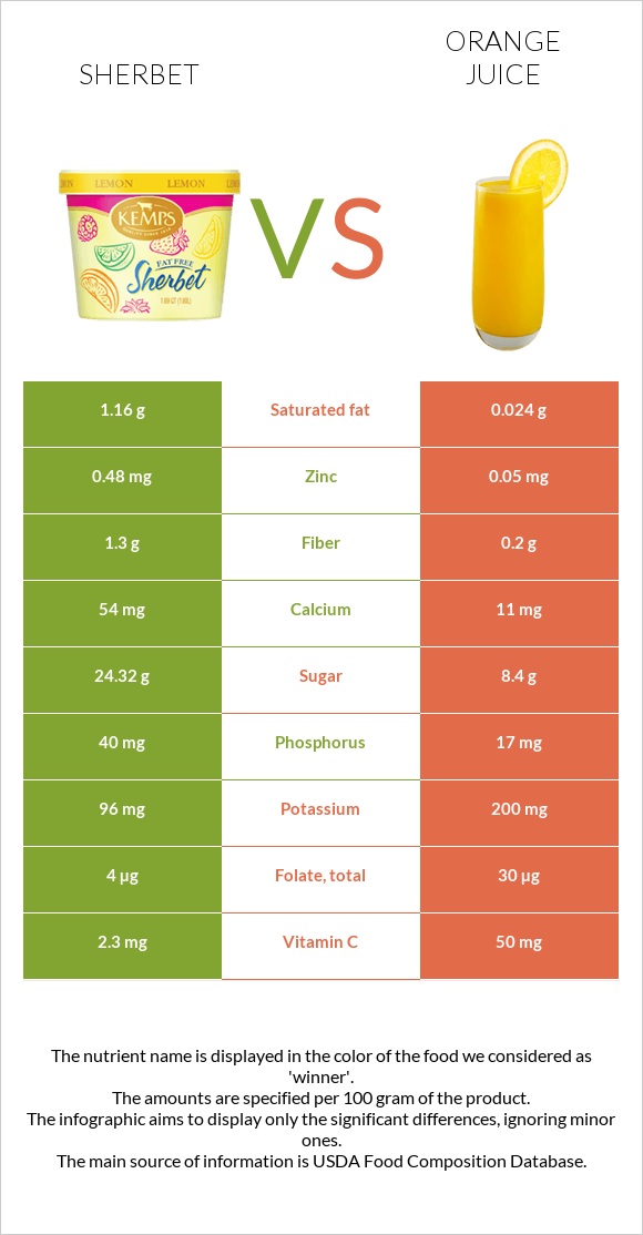 Sherbet vs Orange juice infographic