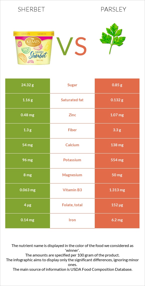 Sherbet vs Parsley infographic