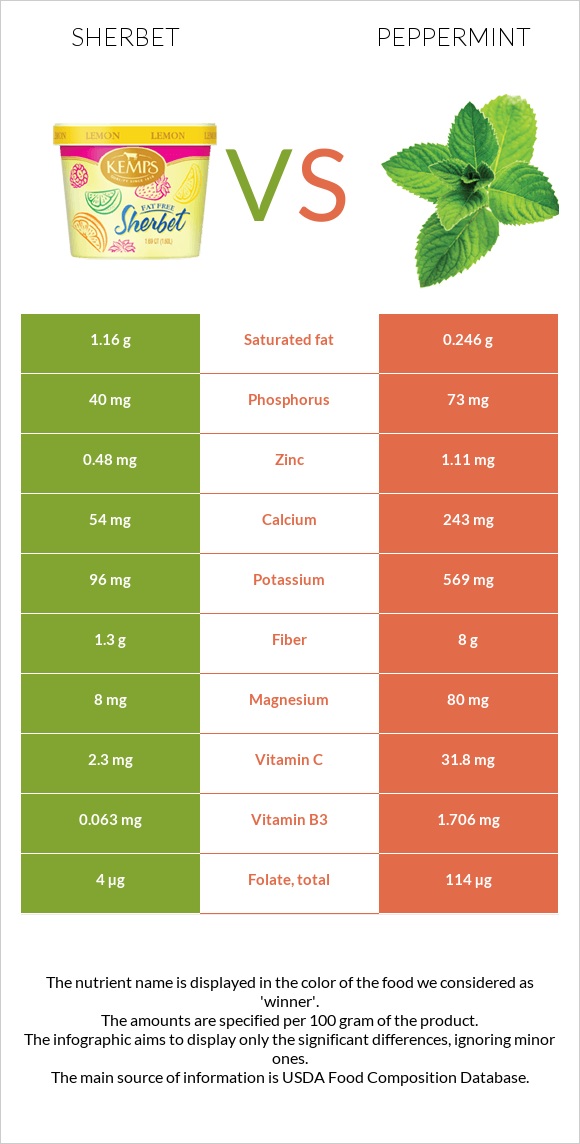 Շերբեթ vs Անանուխ infographic