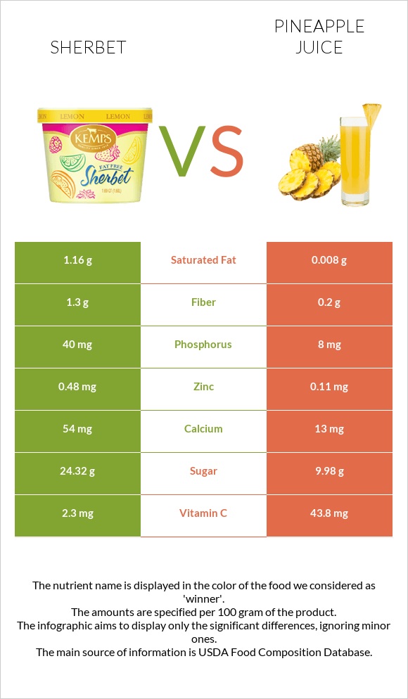 Sherbet vs Pineapple juice infographic