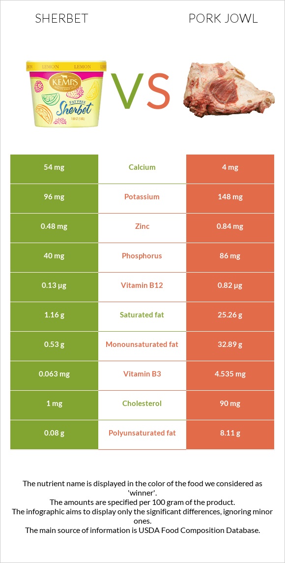 Sherbet vs Pork jowl infographic