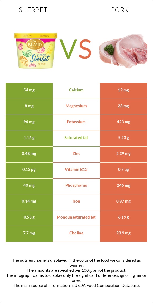 Sherbet vs Pork infographic