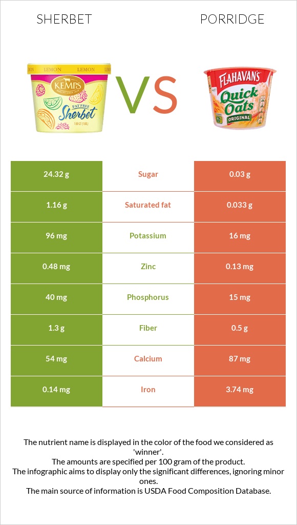 Sherbet vs Porridge infographic