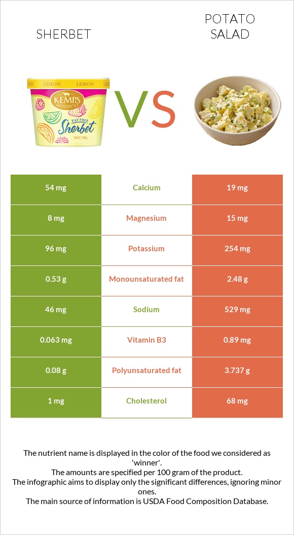 Sherbet vs Potato salad infographic