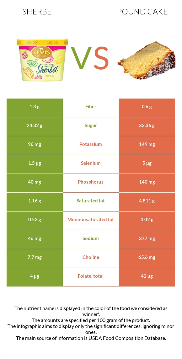 Sherbet vs Pound cake infographic