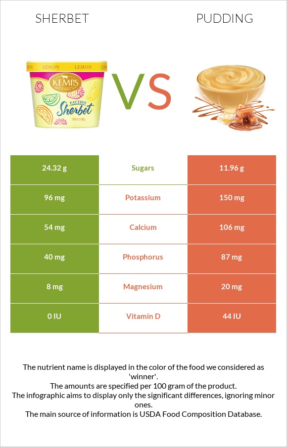 Sherbet vs Pudding infographic