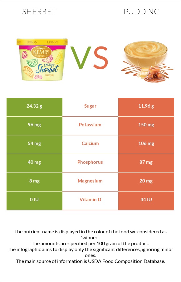 Շերբեթ vs Պուդինգ infographic