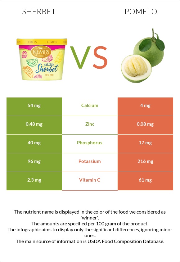 Sherbet vs Pomelo infographic