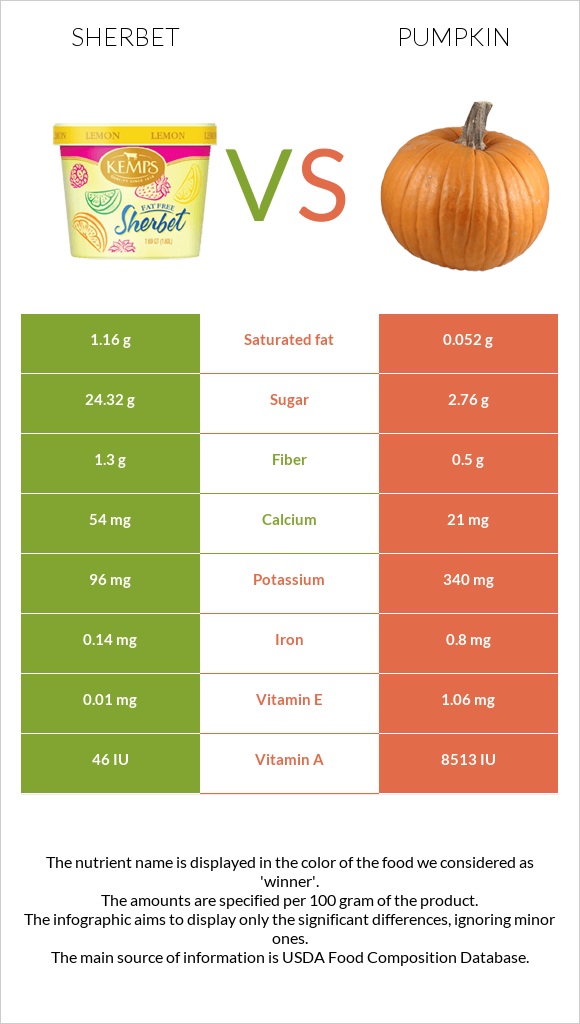 Sherbet vs Pumpkin infographic