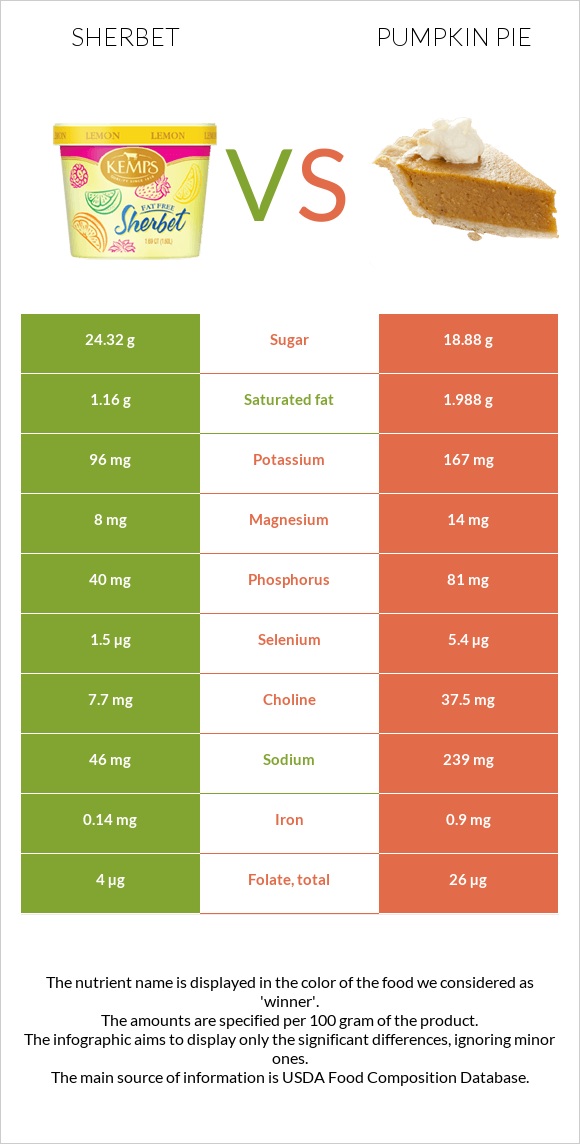 Sherbet vs Pumpkin pie infographic