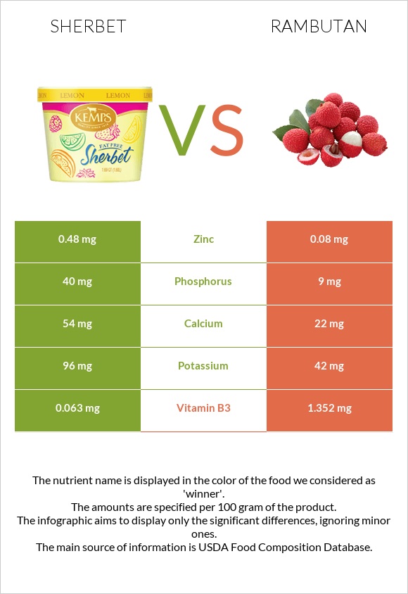 Sherbet vs Rambutan infographic
