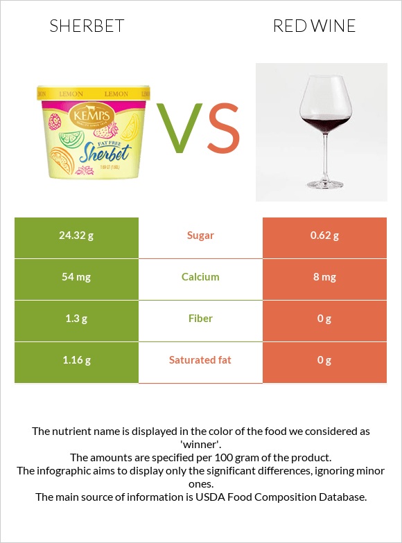 Sherbet vs Red Wine infographic