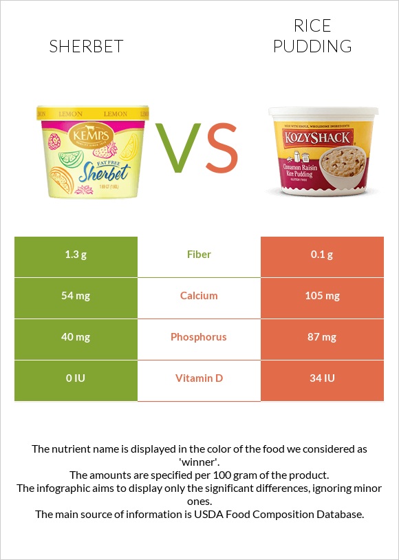 Sherbet vs Rice pudding infographic