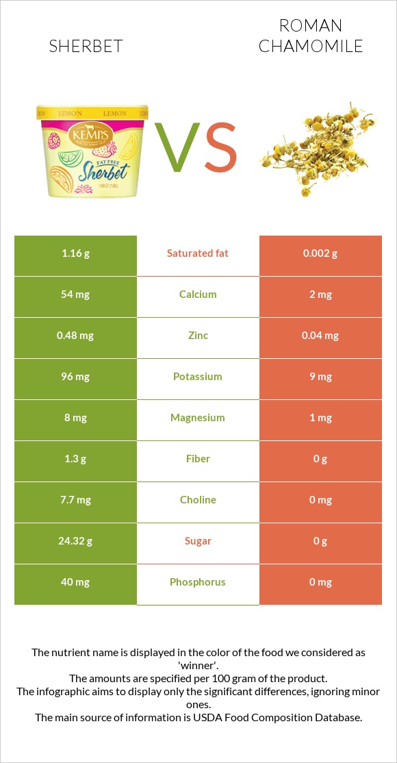 Sherbet vs Roman chamomile infographic