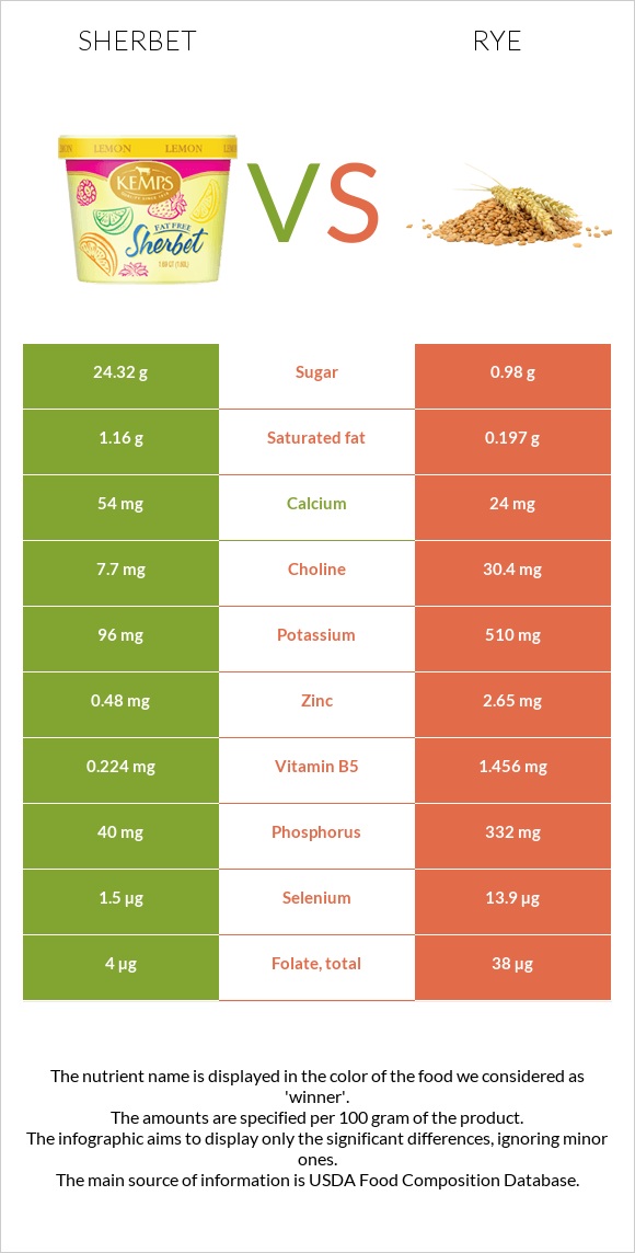 Sherbet vs Rye infographic