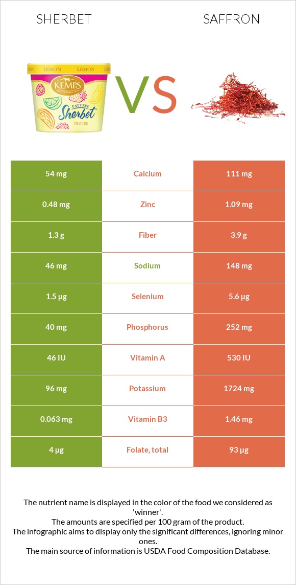 Sherbet vs Saffron infographic