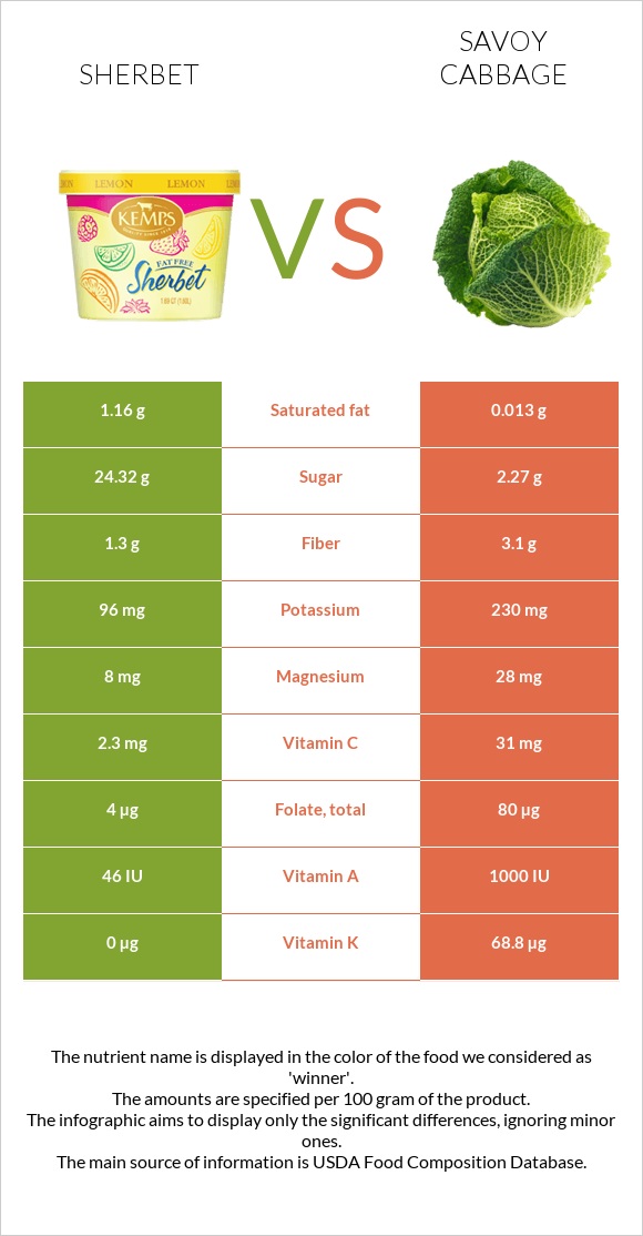 Sherbet vs Savoy cabbage infographic