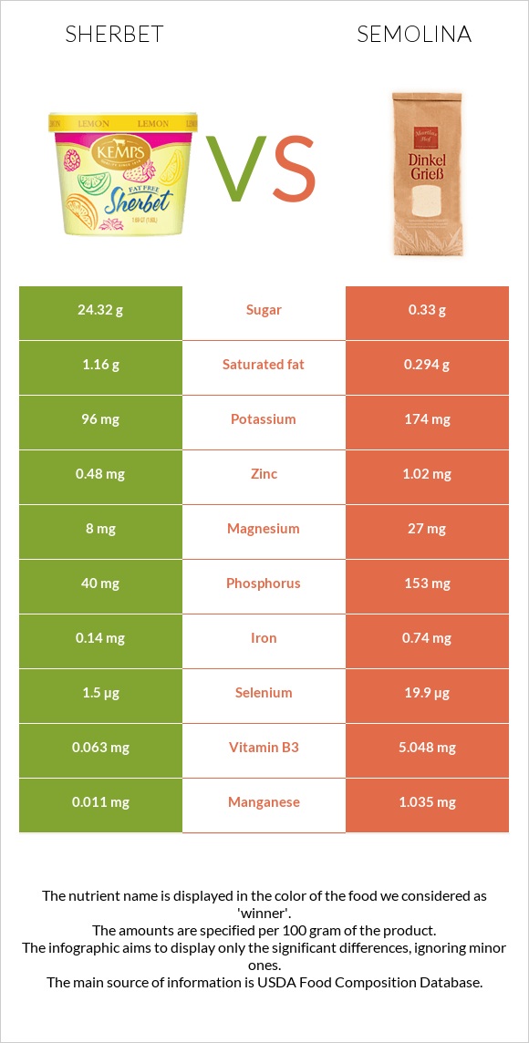 Sherbet vs Semolina infographic