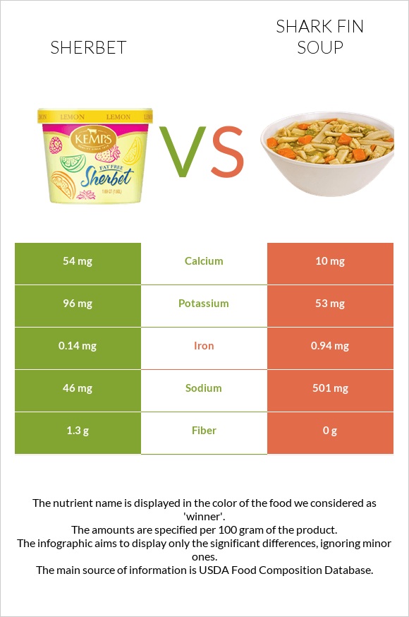 Sherbet vs Shark fin soup infographic