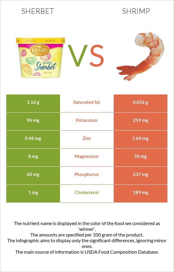 Շերբեթ vs Մանր ծովախեցգետին infographic