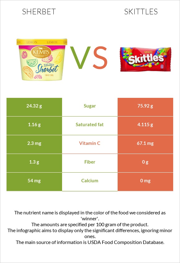 Sherbet vs Skittles infographic