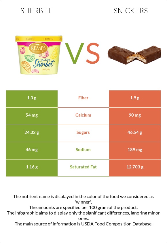 Sherbet vs Snickers infographic