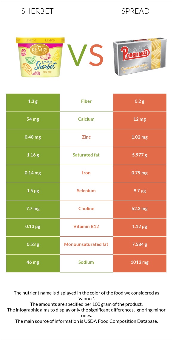 Sherbet vs Spread infographic