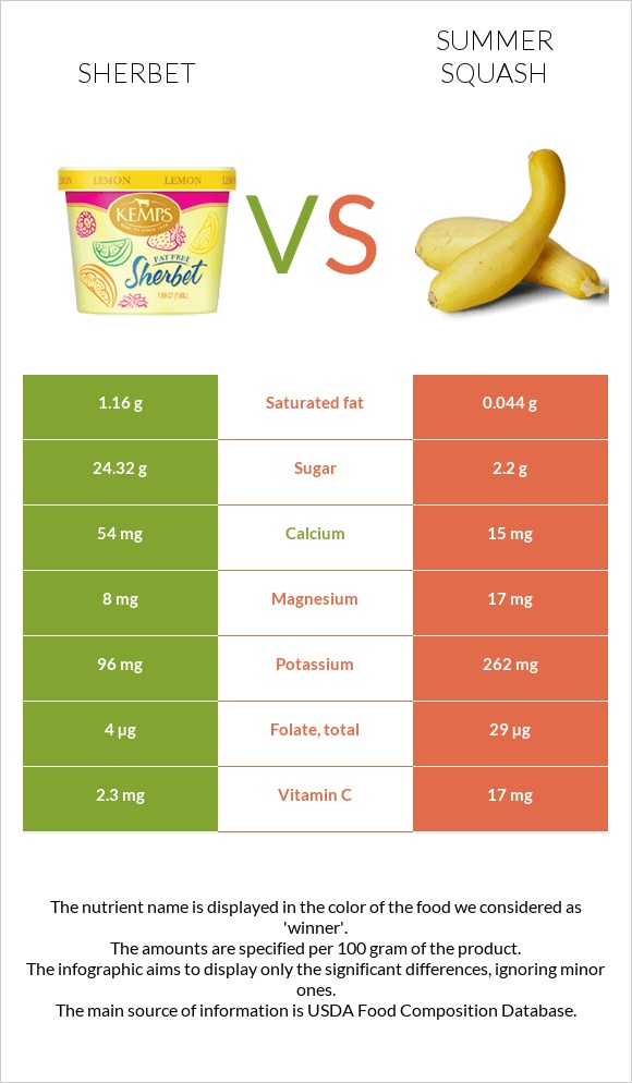 Sherbet vs Summer squash infographic